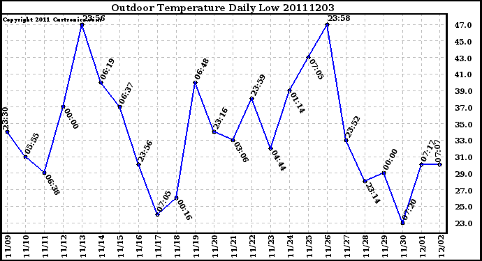 Milwaukee Weather Outdoor Temperature Daily Low