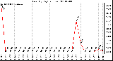 Milwaukee Weather Rain (By Day) (inches)