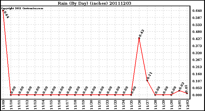 Milwaukee Weather Rain (By Day) (inches)