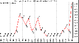 Milwaukee Weather Rain per Hour (Last 24 Hours) (inches)