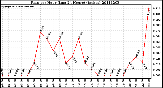 Milwaukee Weather Rain per Hour (Last 24 Hours) (inches)