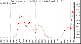 Milwaukee Weather Rain Rate per Hour (Last 24 Hours) (Inches/Hour)