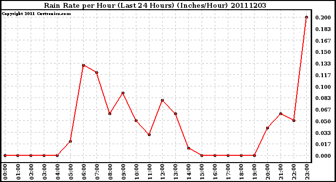 Milwaukee Weather Rain Rate per Hour (Last 24 Hours) (Inches/Hour)