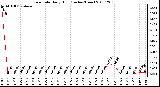 Milwaukee Weather Rain Rate Daily High (Inches/Hour)