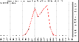 Milwaukee Weather Average Solar Radiation per Hour W/m2 (Last 24 Hours)