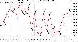 Milwaukee Weather Solar Radiation Daily High W/m2