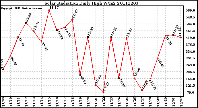 Milwaukee Weather Solar Radiation Daily High W/m2