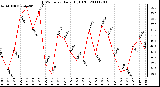 Milwaukee Weather THSW Index Daily High (F)