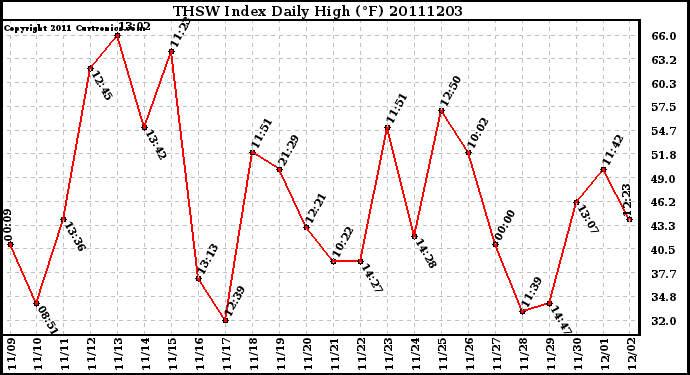 Milwaukee Weather THSW Index Daily High (F)