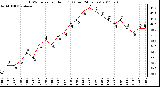 Milwaukee Weather THSW Index per Hour (F) (Last 24 Hours)