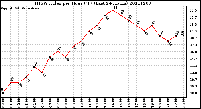 Milwaukee Weather THSW Index per Hour (F) (Last 24 Hours)