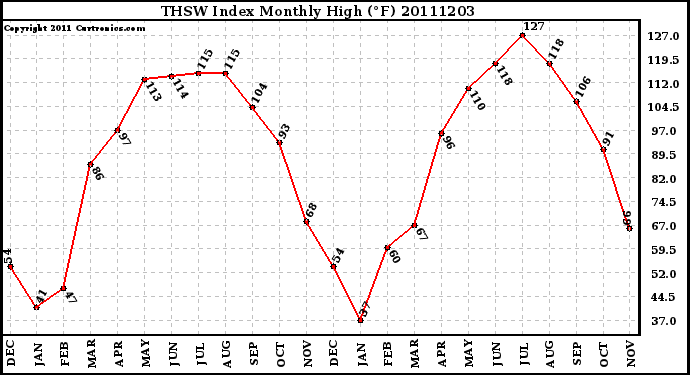 Milwaukee Weather THSW Index Monthly High (F)