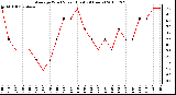 Milwaukee Weather Average Wind Speed (Last 24 Hours)