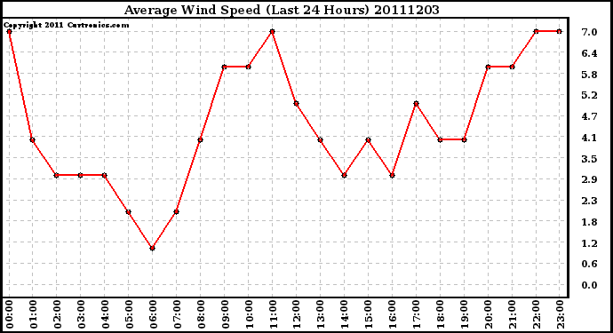 Milwaukee Weather Average Wind Speed (Last 24 Hours)