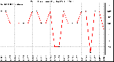 Milwaukee Weather Wind Direction (By Day)