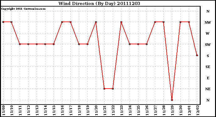 Milwaukee Weather Wind Direction (By Day)