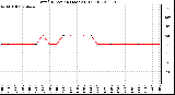 Milwaukee Weather Wind Direction (Last 24 Hours)