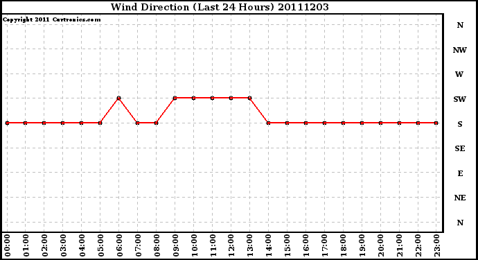 Milwaukee Weather Wind Direction (Last 24 Hours)