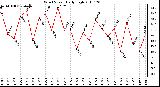 Milwaukee Weather Wind Speed Daily High