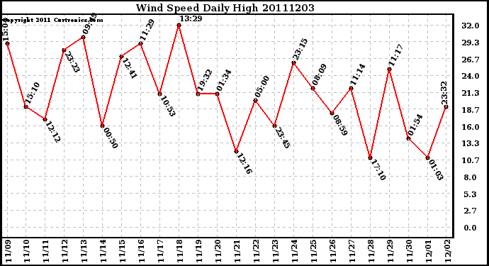 Milwaukee Weather Wind Speed Daily High