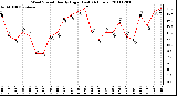 Milwaukee Weather Wind Speed Hourly High (Last 24 Hours)