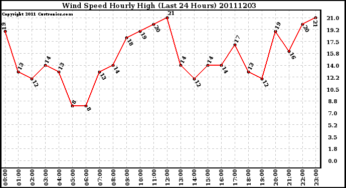 Milwaukee Weather Wind Speed Hourly High (Last 24 Hours)