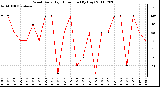 Milwaukee Weather Wind Daily High Direction (By Day)