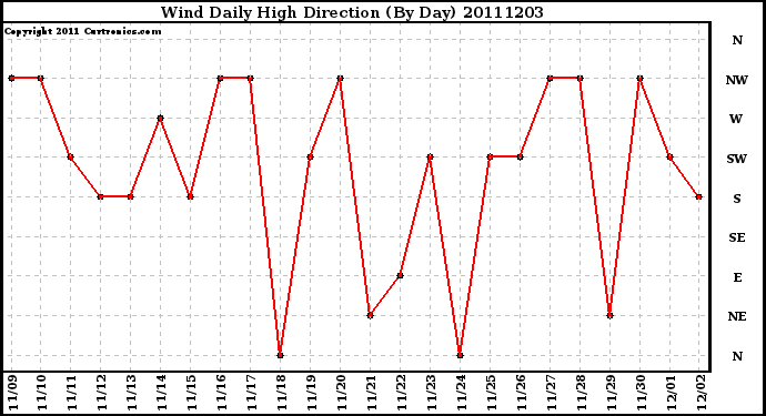 Milwaukee Weather Wind Daily High Direction (By Day)