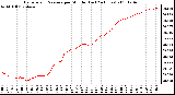 Milwaukee Weather Barometric Pressure per Minute (Last 24 Hours)