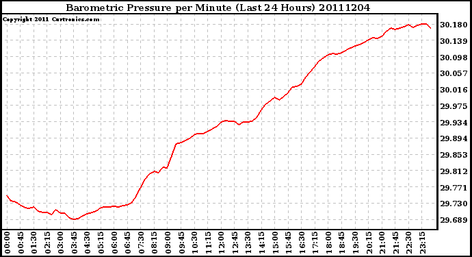 Milwaukee Weather Barometric Pressure per Minute (Last 24 Hours)