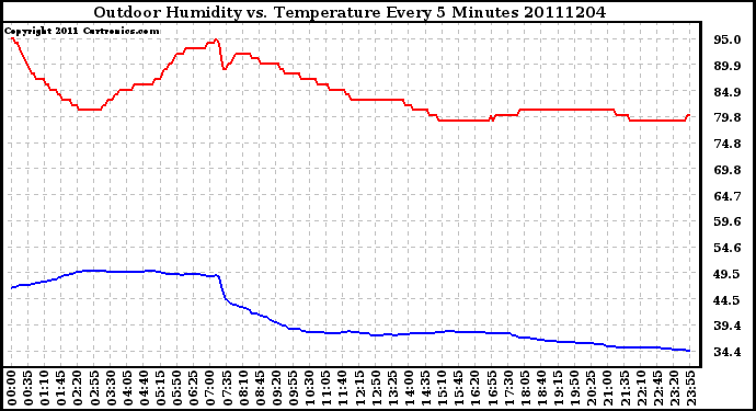 Milwaukee Weather Outdoor Humidity vs. Temperature Every 5 Minutes