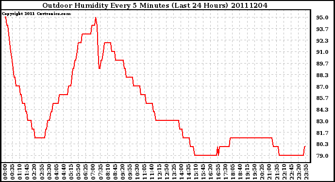 Milwaukee Weather Outdoor Humidity Every 5 Minutes (Last 24 Hours)