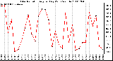 Milwaukee Weather Solar Radiation Avg per Day W/m2/minute