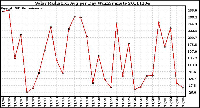 Milwaukee Weather Solar Radiation Avg per Day W/m2/minute