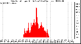 Milwaukee Weather Solar Radiation per Minute W/m2 (Last 24 Hours)