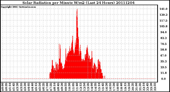 Milwaukee Weather Solar Radiation per Minute W/m2 (Last 24 Hours)