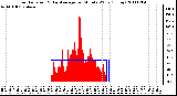 Milwaukee Weather Solar Radiation & Day Average per Minute W/m2 (Today)