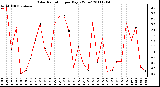 Milwaukee Weather Solar Radiation per Day KW/m2