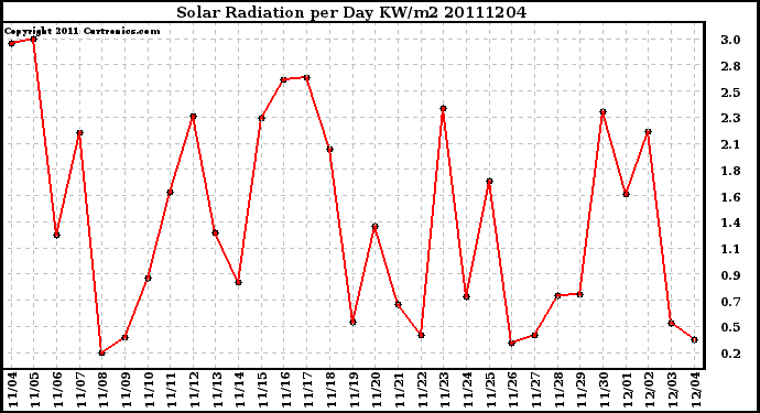 Milwaukee Weather Solar Radiation per Day KW/m2