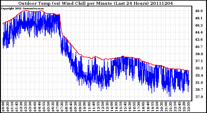 Milwaukee Weather Outdoor Temp (vs) Wind Chill per Minute (Last 24 Hours)