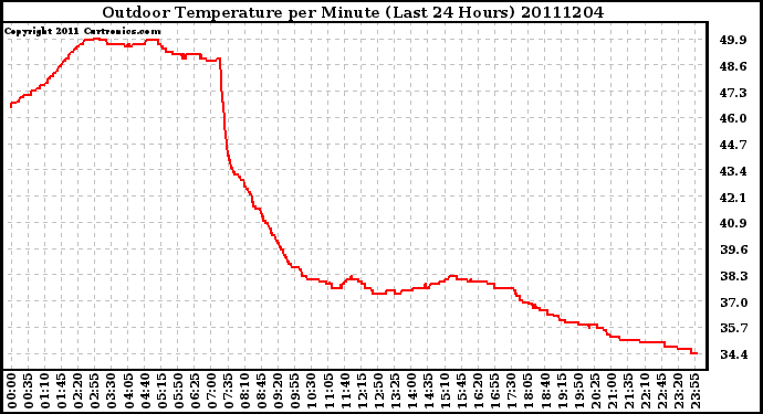 Milwaukee Weather Outdoor Temperature per Minute (Last 24 Hours)