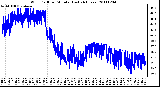 Milwaukee Weather Wind Chill per Minute (Last 24 Hours)