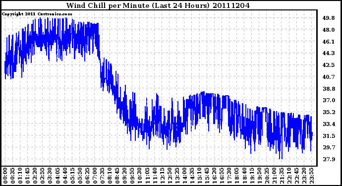 Milwaukee Weather Wind Chill per Minute (Last 24 Hours)