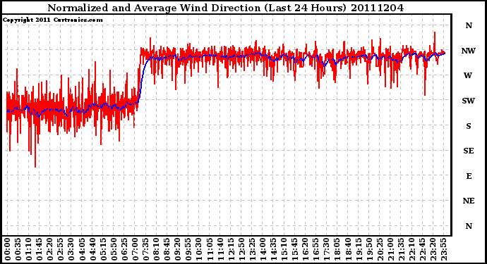 Milwaukee Weather Normalized and Average Wind Direction (Last 24 Hours)