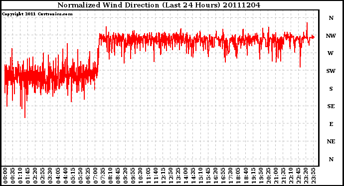 Milwaukee Weather Normalized Wind Direction (Last 24 Hours)