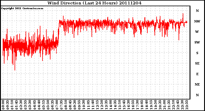 Milwaukee Weather Wind Direction (Last 24 Hours)