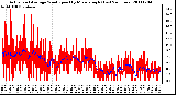 Milwaukee Weather Actual and Average Wind Speed by Minute mph (Last 24 Hours)