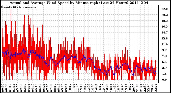 Milwaukee Weather Actual and Average Wind Speed by Minute mph (Last 24 Hours)