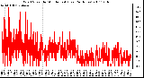 Milwaukee Weather Wind Speed by Minute mph (Last 24 Hours)