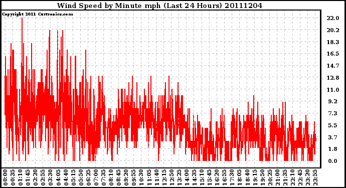 Milwaukee Weather Wind Speed by Minute mph (Last 24 Hours)